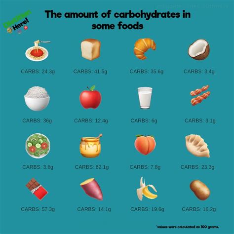 The amount of carbohydrates in some foods. | Carbohydrates food list ...