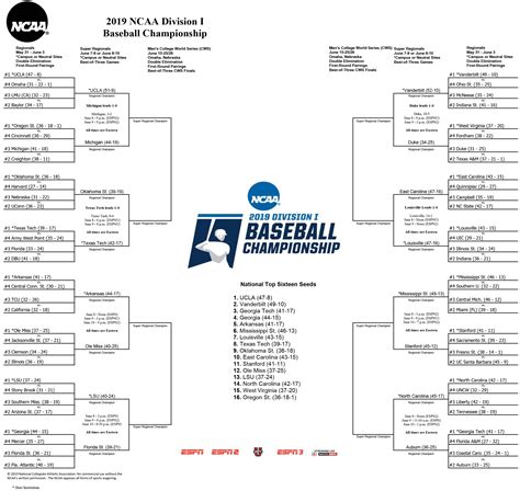 NCAA baseball tournament: Bracket, schedule, scores through the 2019 College World Series | NCAA.com