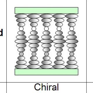 5: Common liquid crystal phases, distinguished by the directional and ...