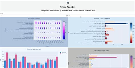 Creating an interactive dashboard with Dash Plotly using crime data Bubble Chart, Crime Data ...