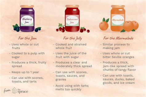 The Difference Between Jelly, Jam, and Marmalade