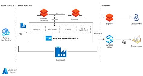 12 Reasons to Jump-start Modern Data Warehouse in Azure