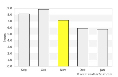 Fort Walton Beach Weather in November 2024 | United States Averages ...