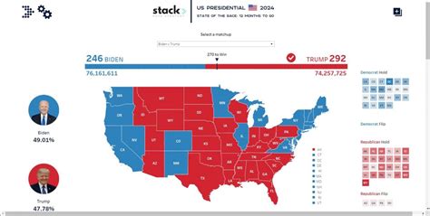 Poll shows Biden winning the national popular vote ﻿by almost 2 million votes in 2024, but ...