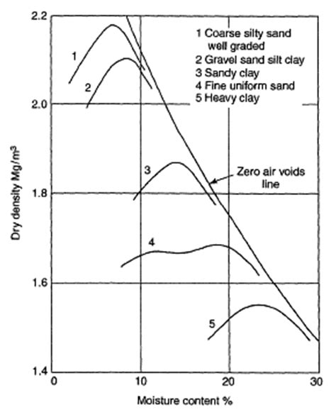 Compaction Test