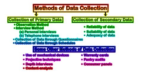 Methods of Data Collection - Library & Information Management