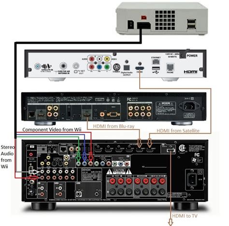 Basic Home Theater AV Set Up Guide - Hooking It All Up | Audioholics