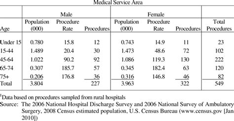 General Surgery Procedures Generated in the Example Medical Service Area | Download Scientific ...