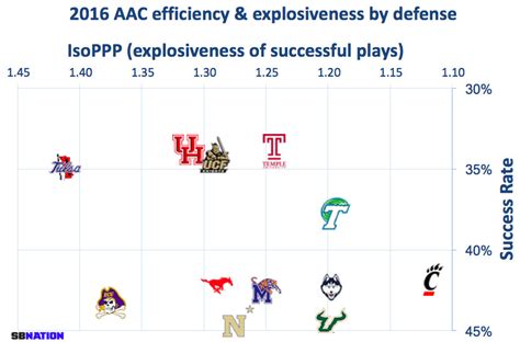 2017 AAC football power rankings: Memphis and USF start out slightly ...