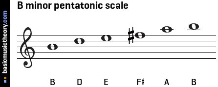 basicmusictheory.com: B minor pentatonic scale