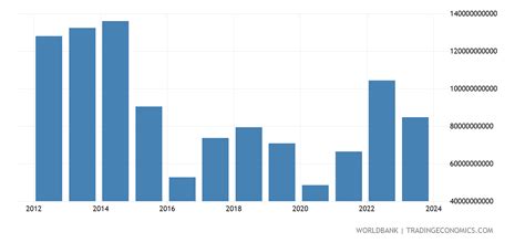 Angola - GDP - 1980-2019 Data | 2021 Forecast