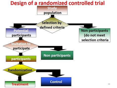 Randomized Controlled Trials – howMed