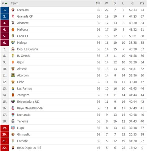 Promotion Battle in LaLiga2, Can Granada Hold On? | FootballTalk.org