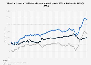 UK migration figures 2023 | Statista