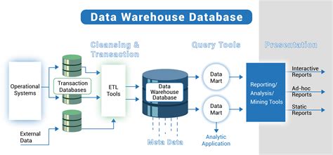 What Is a Data Warehouse? | Vertabelo Database Modeler