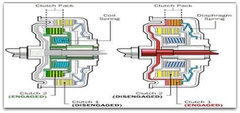 Dual Clutch Transmission | Seminar Report, PPT, PDF for Mechanical