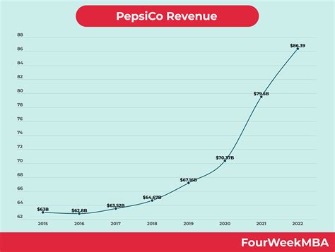 PepsiCo Revenue - FourWeekMBA