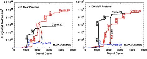 Figure 2 from Investigating the Causes of Solar-Cycle Variations in ...