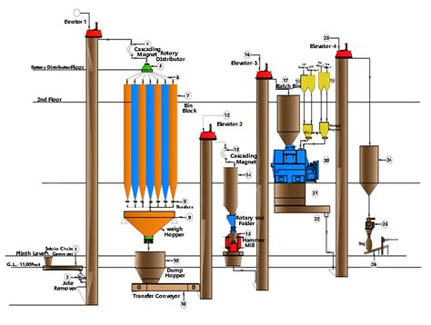 Mash Feed Plant Manufacturer India | Lark Engineering