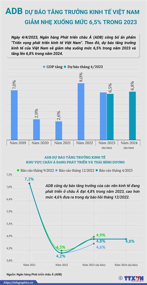 (Interactive) ADB dự báo tăng trưởng kinh tế của Việt Nam giảm nhẹ xuống mức 6,5% trong năm 2023