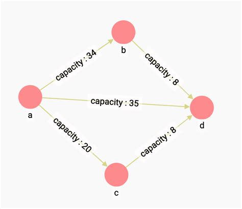 Maximum Flow :: TigerGraph Graph Data Science Library