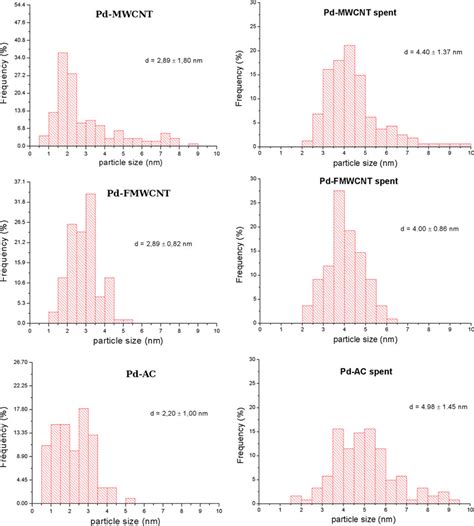 Pd nanoparticle size distribution on different carbon supports ...