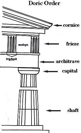 Doric Order. Cornice, frieze, metope, architrave, capital, shaft, column, base, Stylobate and ...