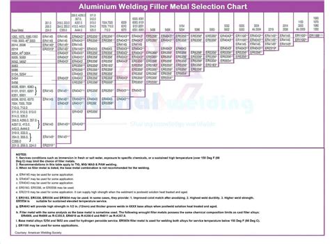 Welding Electrode Types Chart