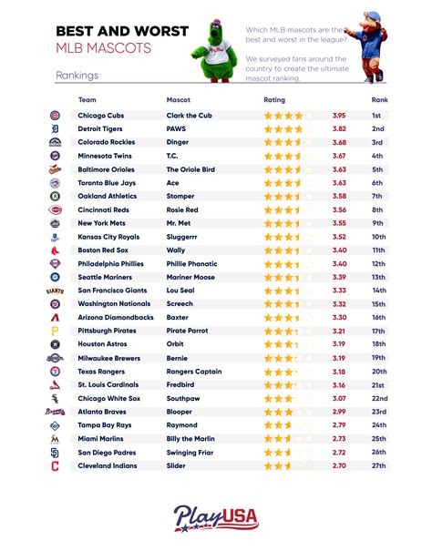 Survey: Sports Fans Rank the Best and Worst MLB Mascots