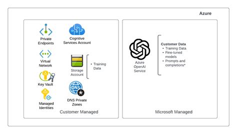 【OpenAI 架构】Azure OpenAI服务中的“基础设施/安全内容”