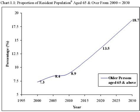 Singapore’s population bubble - Interactive Mathematics