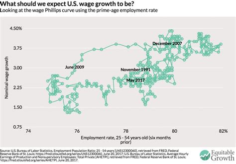 Is the Fed being misguided by the Phillips curve? - Equitable Growth