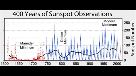 David's Blog: Sunspot Cycle 24 Comes To An End | khou.com