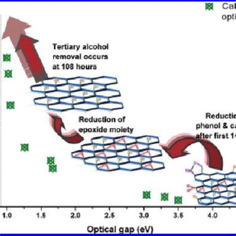 (PDF) A Review on Reducing Graphene Oxide for Band Gap Engineering