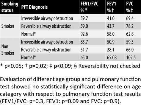 Difference in spirometry results in clinically diagnosed COPD patients ...