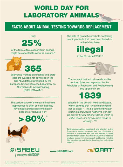 World day for laboratory animals 2022