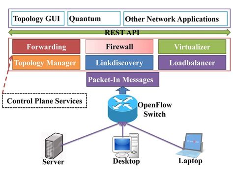 Flow diagram of packet-in process. | Download Scientific Diagram