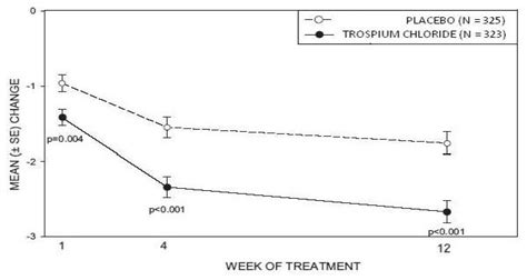 Trospium Chloride - FDA prescribing information, side effects and uses