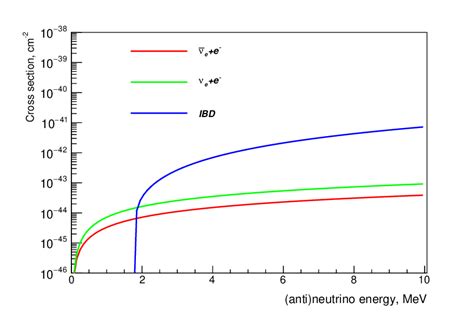 Neutrino cross sections for three detection reactions: elastic... | Download Scientific Diagram