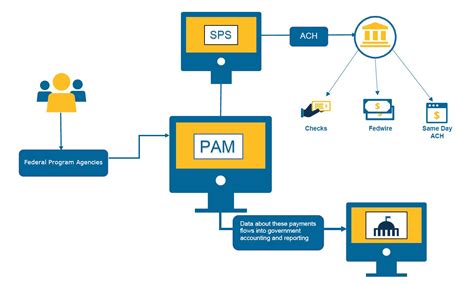 Payment Automation Manager (PAM)