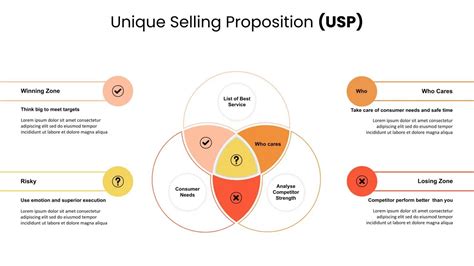 Unique Selling Proposition (USP) Slide Template - SlideKit