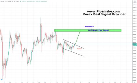 Bitcoin Price (BTC/USD): BTC Live Chart, Signals & Analysis