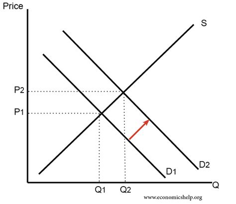 Diagrams for Supply and Demand - Economics Help