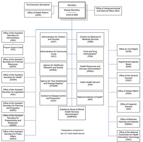 Hhs Organizational Chart | amulette