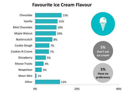 Canadians choose chocolate as favourite ice cream flavour, survey says | Globalnews.ca