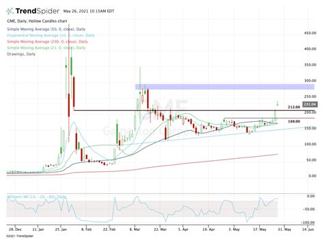 Gamestop Chart - Gamestop Gme How Low Can It Go Tradimo News - Interactive chart for gamestop ...