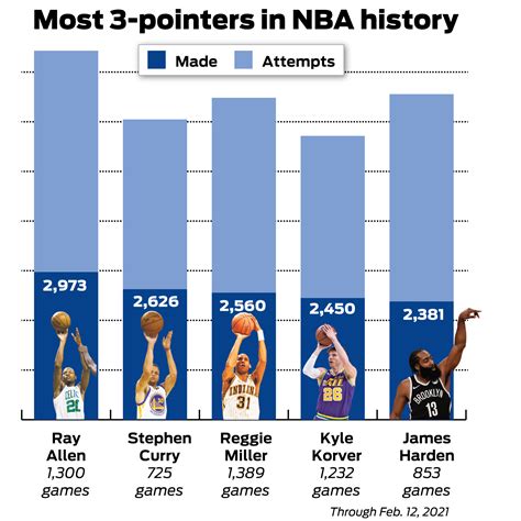 Stephen Curry interactive: How the Warriors guard's 3-point shooting ...