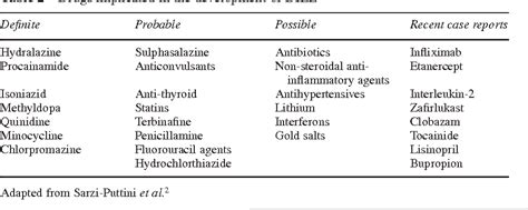 Drug Induced Lupus Medication List