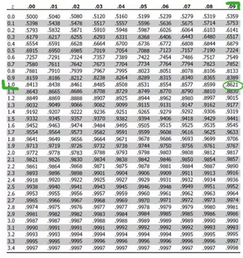 What Does The Z Table Tell You? - StatCalculators.com