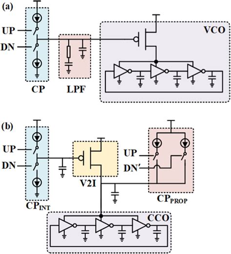 The V2I block in the hardened PLL does not introduce additional ...